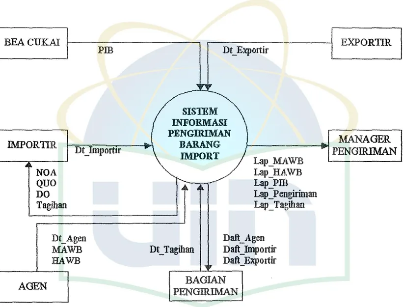 Diagram Konteks Sistem Usulan 