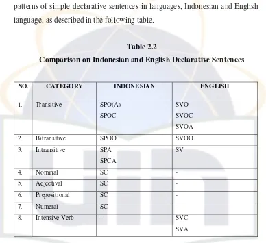 Table 2.2 Comparison on Indonesian and English Declarative Sentences 