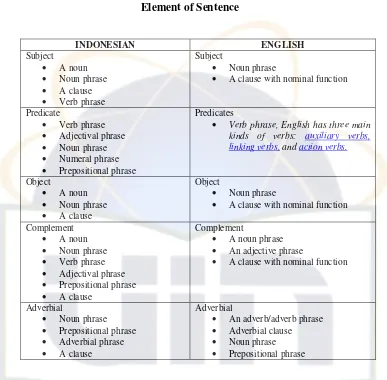 Table 2.3 Element of Sentence 