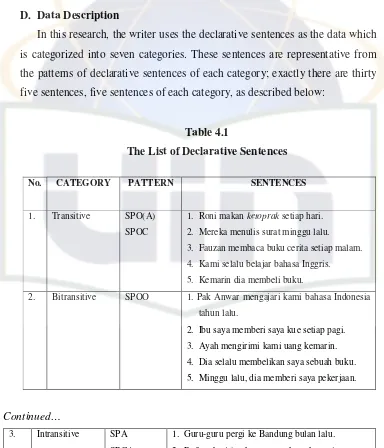 Table 4.1 The List of Declarative Sentences 