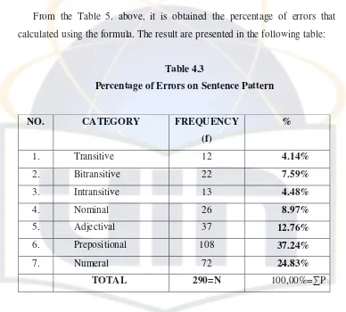 Table 4.3 Percentage of Errors on Sentence Pattern 