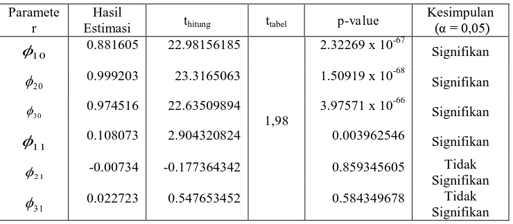 Tabel 1. Estimasi parameter model GSTAR termodifikasi untuk data produksi padi di Sambi, Ngemplak, Nogosari 