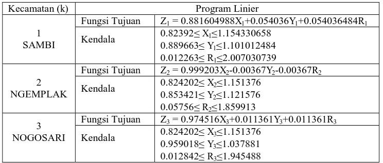 Tabel 2. Fungsi tujuan dan kendala program linier untuk 3 kecamatan di Kabupaten Boyolali
