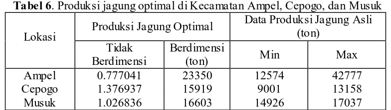 Tabel 6. Produksi jagung optimal di Kecamatan Ampel, Cepogo, dan Musuk Data Produksi Jagung Asli 