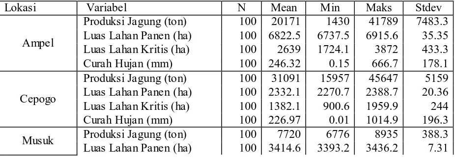 Tabel 1. Statistika deskriptif data lahan kritis, curah hujan, dan produksi jagung di Kecamatan Ampel, Cepogo, dan Musuk Lokasi  Variabel N Mean Min Maks Stdev 
