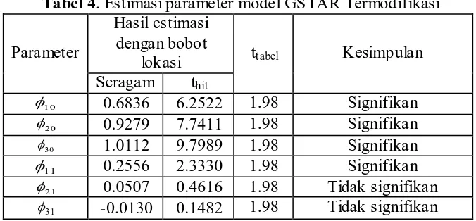 Tabel 4. Estimasi parameter model GSTAR Termodifikasi Hasil estimasi 