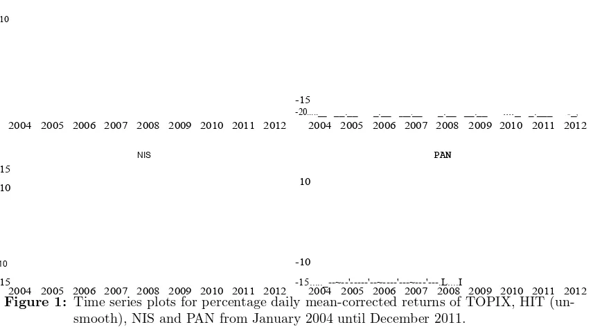 Figure 1:2004 2005 2006 2007 2008 2009 2010 2011 2012  Time series plots for percentage daily mean-corrected returns of TOPIX, HIT (un-2004 2005 2006 2007 2008 2009 2010 2011 2012 