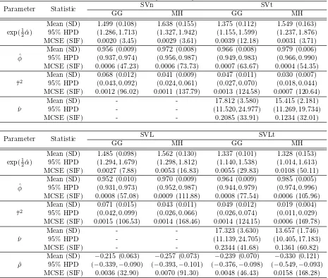 Table 5: Estimation performance of the estimated volatility for Hitachi under six loss func-tions.