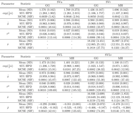 Table 7: Estimation performance of the estimated volatility for Nissan under six loss functions.