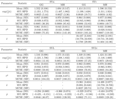 Table 9: Estimation performance of the estimated volatility for Panasonic under six loss func-tions.