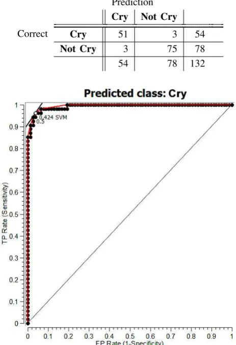 TABLE II: Confusion Matrix of Cry Detection