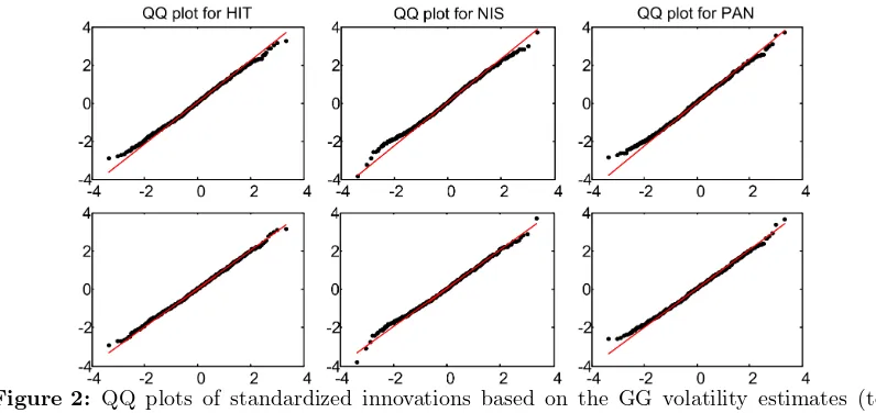 Figure 2: QQ plots of standardized innovations based on the GG volatility estimates (top