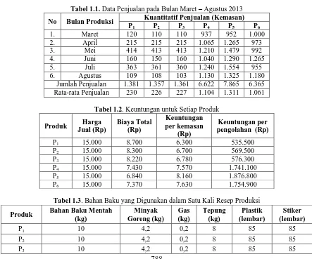 Tabel 1.1. Data Penjualan pada Bulan Maret – Agustus 2013 Kuantitatif Penjualan (Kemasan)