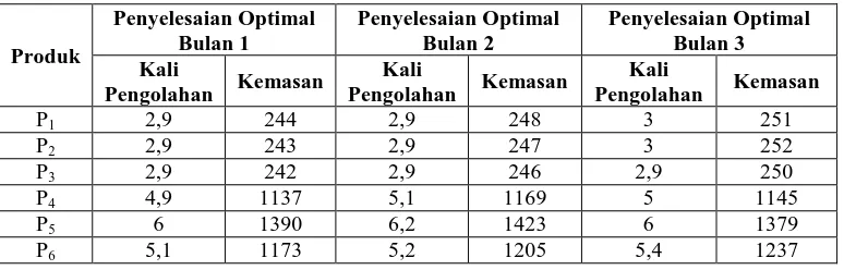 Tabel 4. Penyelesaian Optimal dari Model Program Linear 