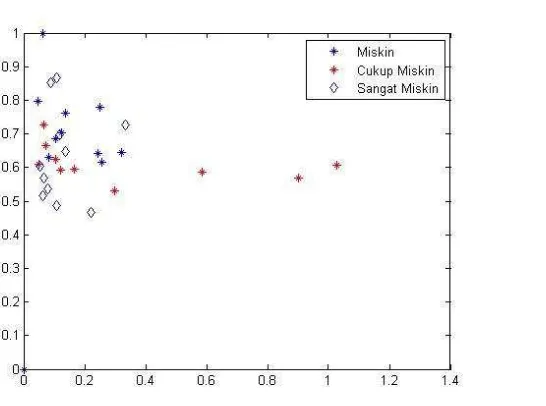 Gambar 4.  Hasil plot data kemiskinan di desa dengan perhitungan  Fisher’s Discriminant: sumbu horisontal menunjukkan nilai y1, sumbu vertikal menunjukkan nilai y2   