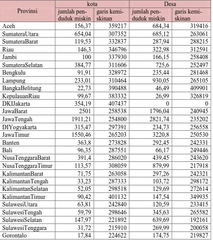 Tabel 1. Data jumlah penduduk miskin dan garis kemiskinan di kota dan desa di seluruh provinsi di Indonesia pada bulan maret 2013 