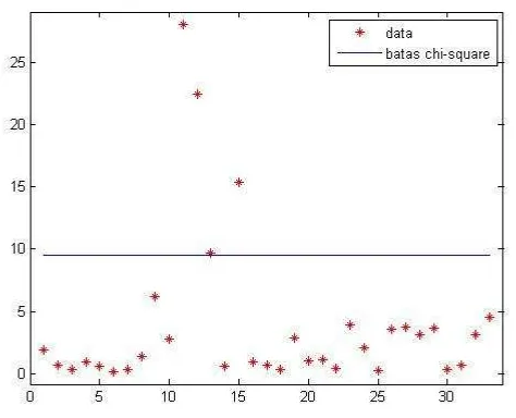 Gambar  1 sumbu horisontal menunjukkan indeks data (provinsi), sumbu vertikal menunjukkan  quantile distribusi  chi-square dengan signifikansi 5% 