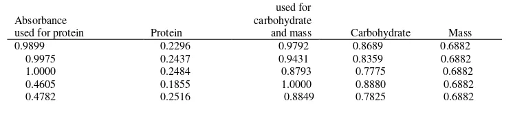 Figure. 1. Protein(right), mass(middle) and carbohydrate (left) are interpolated to absorbances 