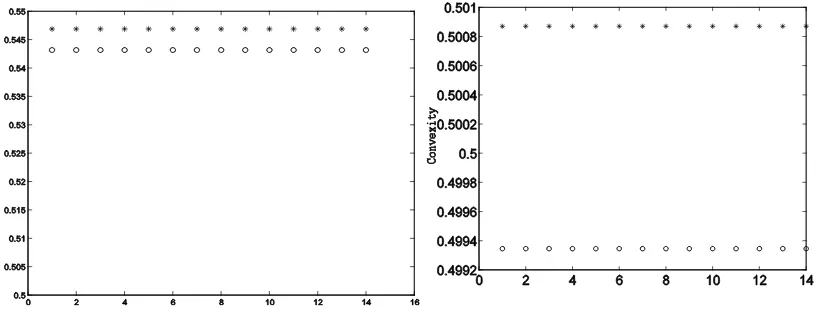 Figure. 3 Convexity of biharmonic function from the set of data with proportion of yellow corn and rice brand is 75%:25% (left) and 62.5%:37.5% (right); o: denotes the right hand side of Eq.(P.3),*: denotes the left hand side of Eq.(P.3) 