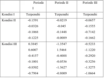 Tabel 2. Penyelesaian optimal berdasarkan ACO  untuk ketiga periode tanam. 