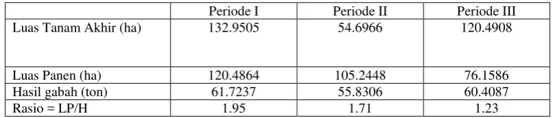 Tabel 4. Penyelesaian optimal untuk ketiga periode tanam  dalam bentuk data berdimensi 