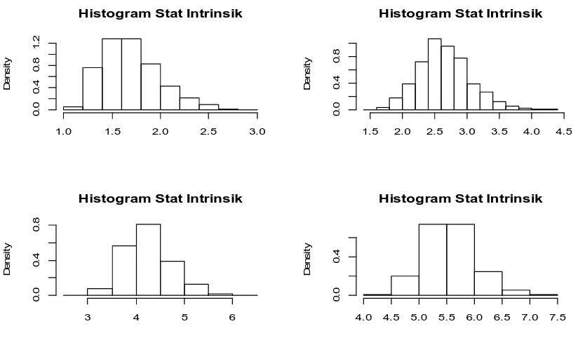 Gambar 5. Histogram nilai-nilai statistik intrinsik untuk sampel ukuran n = 20 dan terhadap   =2