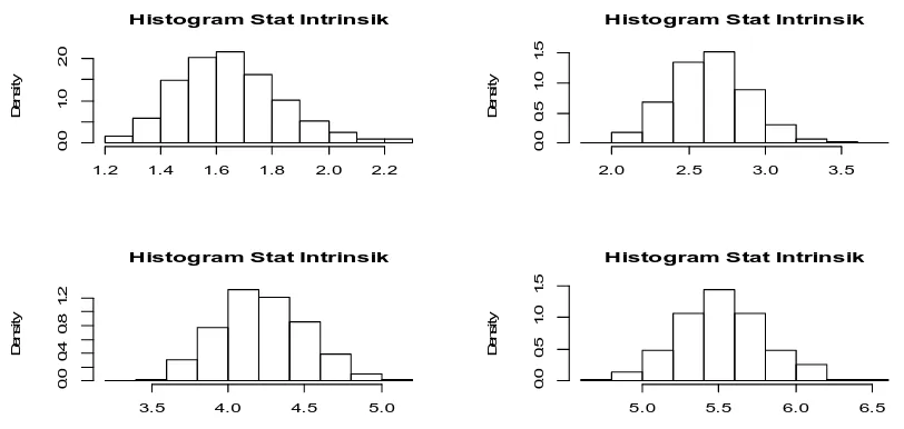 Gambar 7. Histogram nilai-nilai statistik intrinsik untuk sampel ukuran n = 50 dan terhadap   =5, 10, 25 dan 50