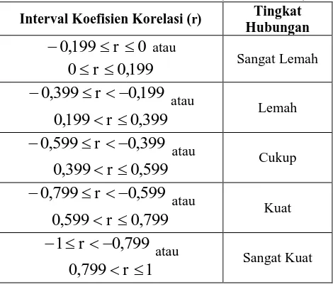 Tabel 2.  Sifat Koefisien Korelasi (Pratama,2011) Tingkat 