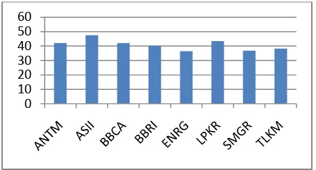 Gambar 1. Nilai P/E rasio perusahaan yang tergolong tinggi pada IndeksLQ45 periode Februari –Juli 2011 