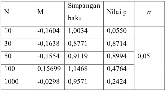 Tabel 4. Nilai mean (m), nilai simpangan baku, dan nilai-p 