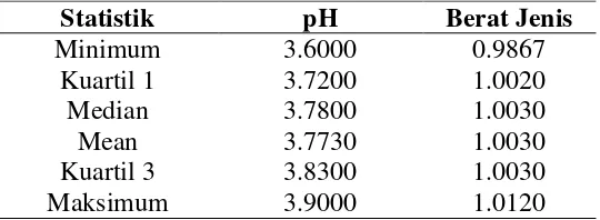 Tabel 1. Statistik Deskriptif karakteristik pH dan berat jenis sabun sirih. 