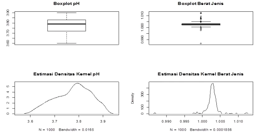 Gambar 5. Estimasi Densitas Kernel Bivariat untuk pH dan Berat Jenis bila dilihat dari AZ 0 