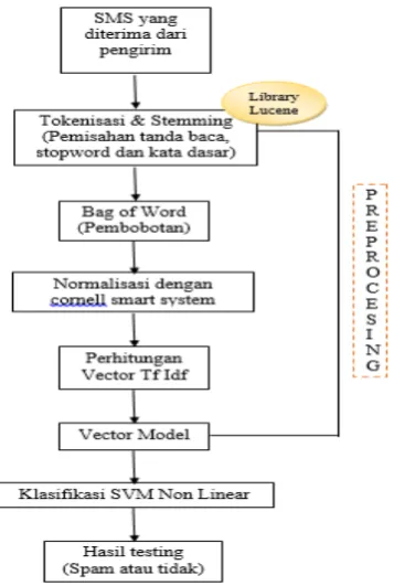 Tabel 1. Hasil Uji Coba Cross Validation Testing 10 Fold 