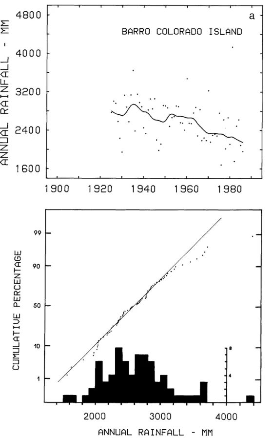 FIGURE 5.—Distribution of annual rainfall totals and cumulative probabilities of differing annual rainfall totals for (a) Barro Colorado Island and (b) Monte Lirio