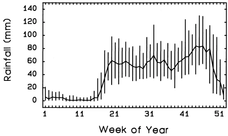 FIGURE 7.—Median (line) and first and third quartiles (bars) of weekly rainfall on Barro Colorado Island for years 1929-1984.