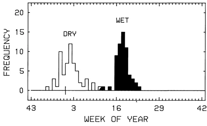 FIGURE 8.—Distributions of onset dates for dry and wet seasons on Barro Colorado Island (1929-1988).