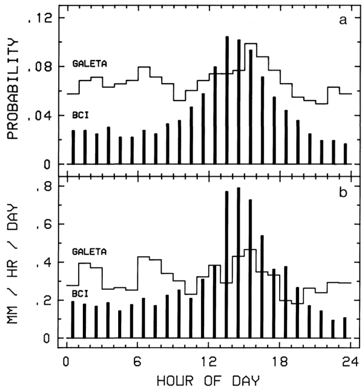FIGURE 11.—Comparison of coastal (Galeta Point Marine Laboratory) and continental (Barro Colorado Island) rainfall characteristics in Panama: (a) probability of rainfall by hour and (b) quantity of rainfall (in mm) by hour for 1980-1984.