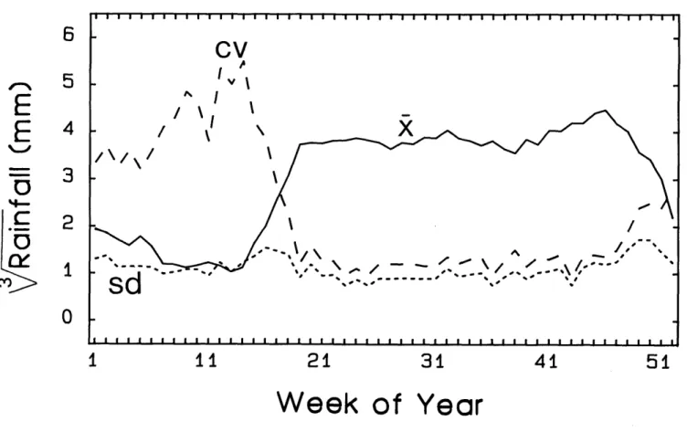 FIGURE 13.—Average (line), standard deviation (dots) and coefficient of variation (dashes) of cube root transformed values of weekly rainfall on Barro Colorado Island.