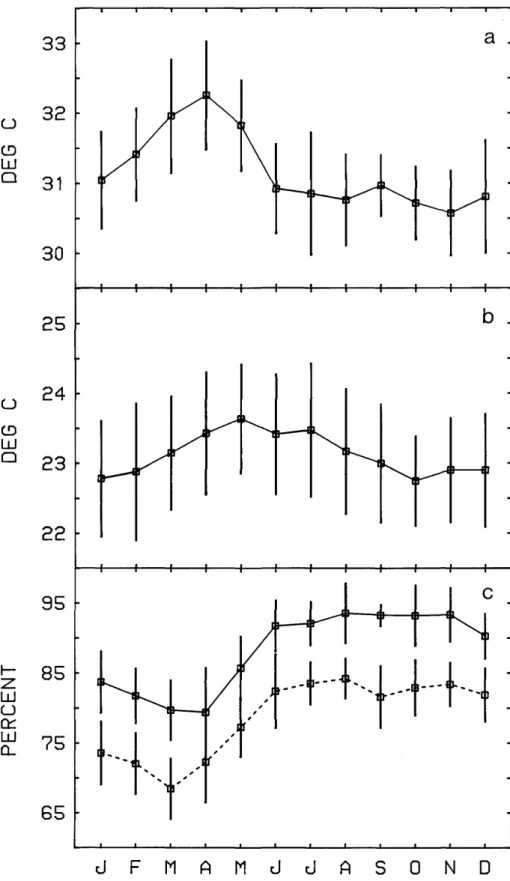FIGURE 15.—Average (±1 standard deviation) monthly values of (a) maximum temperature in the clearing, (b) minimum temperature in the clearing, (c) midday relative humidity in the clearing and forest (dashed line), (d) daily solar radiation on Barro Colorad