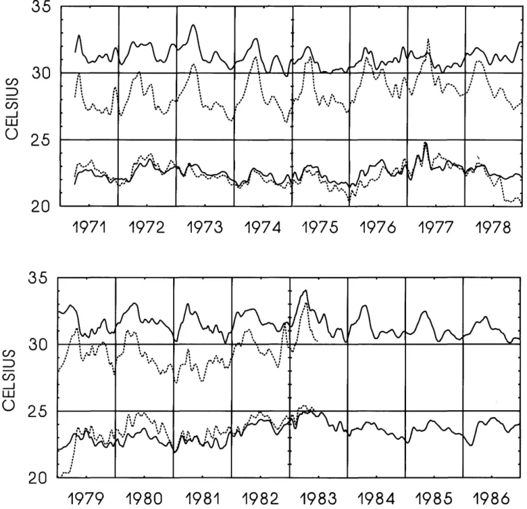 FIGURE 16.—Smoothed daily maximum and minimum temperatures in the lab clearing (solid line) and forest understory near the Lutz weir (dashed line), 1971-1986