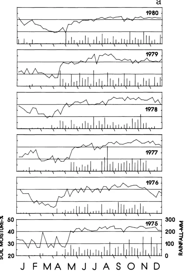FIGURE 25.—Values of soil moisture (percent by weight) monitored (a) in the Lutz catchment between 1975 and August 1987, and (b) on the plateau between 1981 and early 1984 in relation to weekly rainfall (vertical bars)