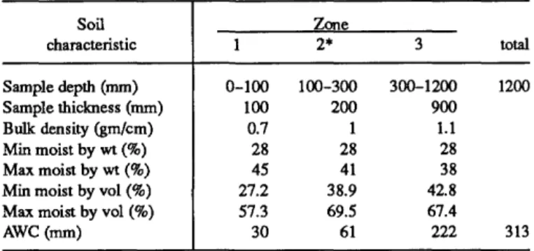 TABLE 8.—Values of parameters used in calculations of total available moisture in Lutz catchment soils, Jan 1975 through May 1988 (AWC = available water capacity).