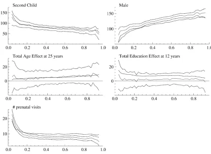 Figure 4. Part 1 of the estimated marginal effects on the conditional quantiles for Arizona births