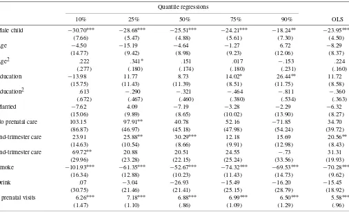 Table 5. Panel-data estimation results for λ1τ , Washington data