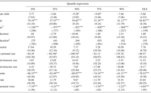 Table 6. Panel-data estimation results for λ2τ , Washington data