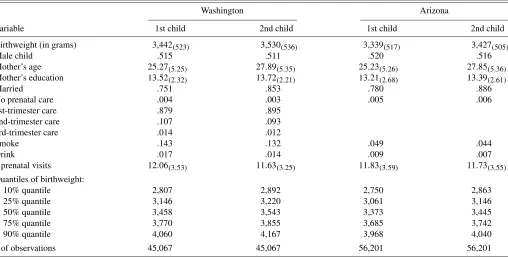 Table 1. Descriptive statistics, Washington and Arizona birth panels