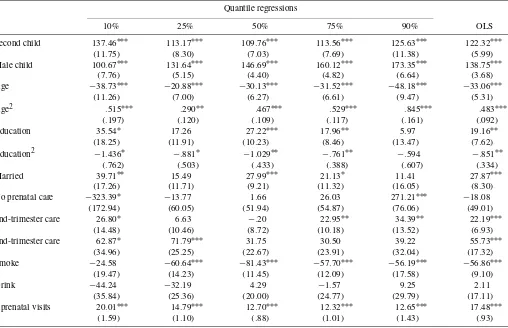 Table 3. Panel-data estimation results (βτ ), Washington data