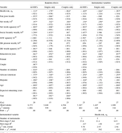 Table 5. Tobit regressions of portfolio shares using pooled AHEAD data with varying household composition, with householdrandom effects or instrumental variables