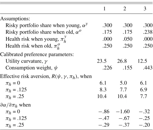 Table 2. Calibration of the portfolio choice model with