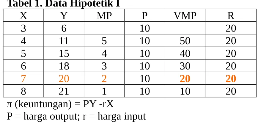 Tabel 1. Data Hipotetik I